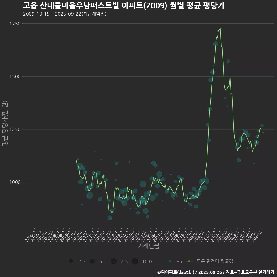 고읍 산내들마을우남퍼스트빌 아파트(2009) 월별 평균 평당가