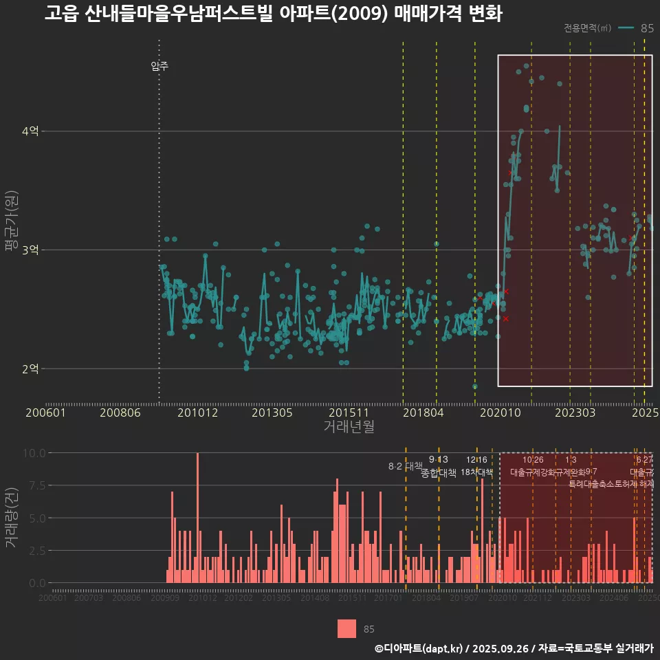 고읍 산내들마을우남퍼스트빌 아파트(2009) 매매가격 변화