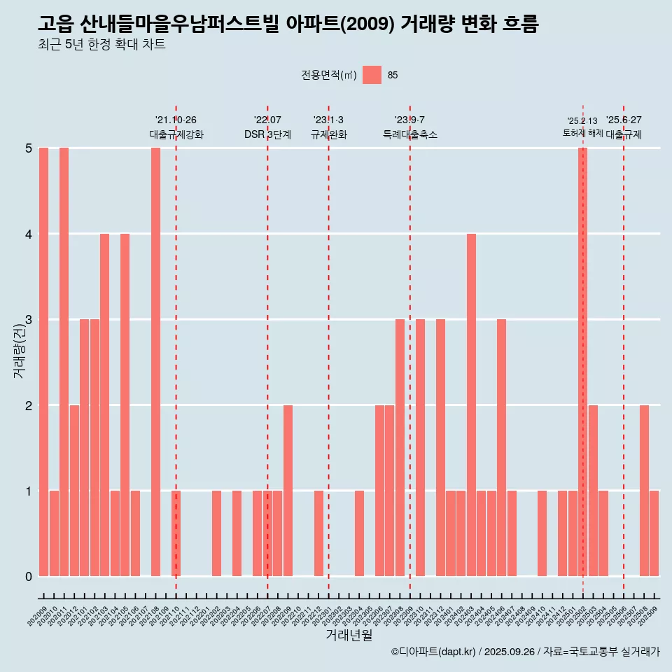 고읍 산내들마을우남퍼스트빌 아파트(2009) 거래량 변화 흐름