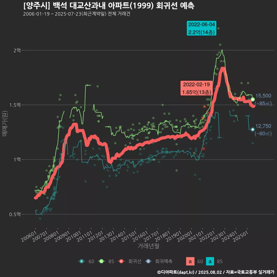[양주시] 백석 대교산과내 아파트(1999) 회귀선 예측