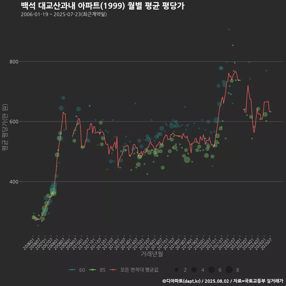 백석 대교산과내 아파트(1999) 월별 평균 평당가