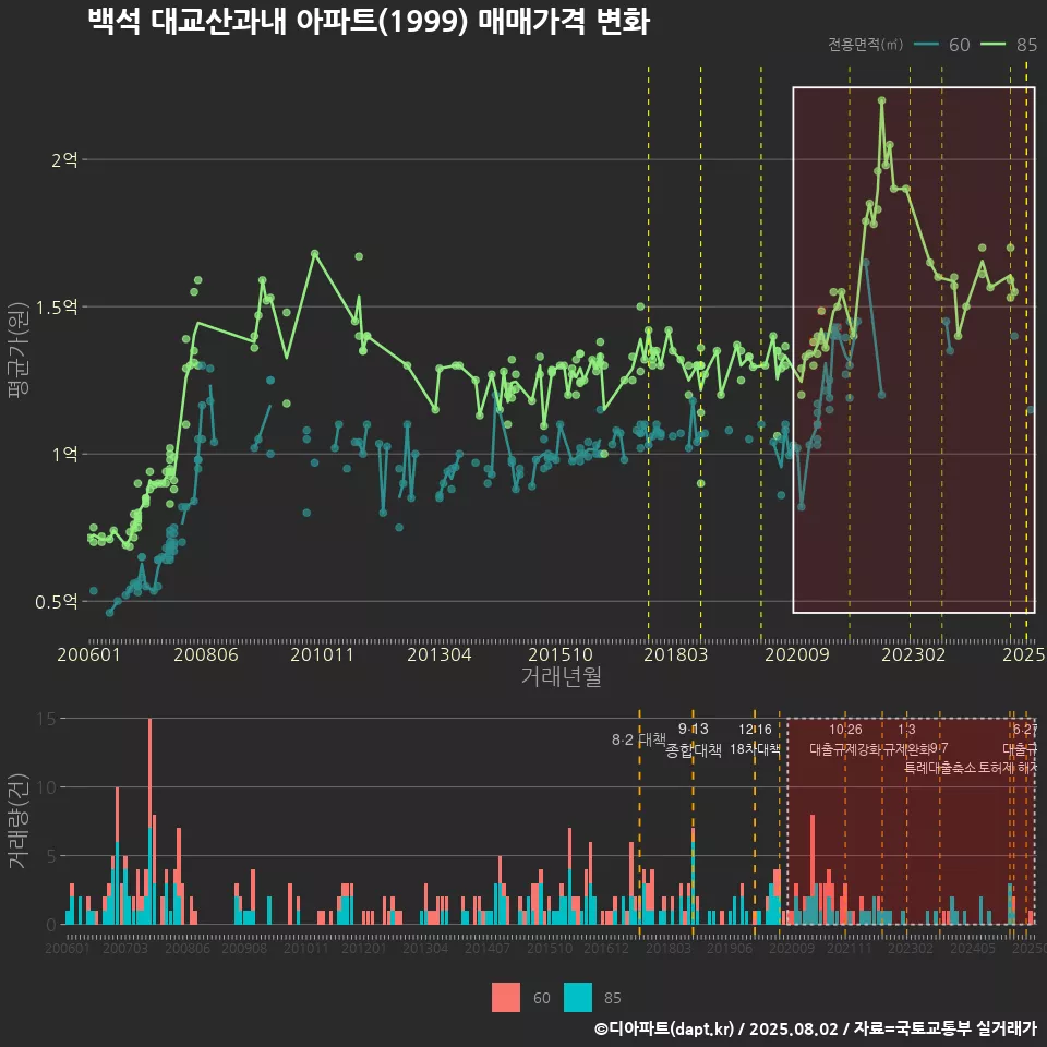 백석 대교산과내 아파트(1999) 매매가격 변화