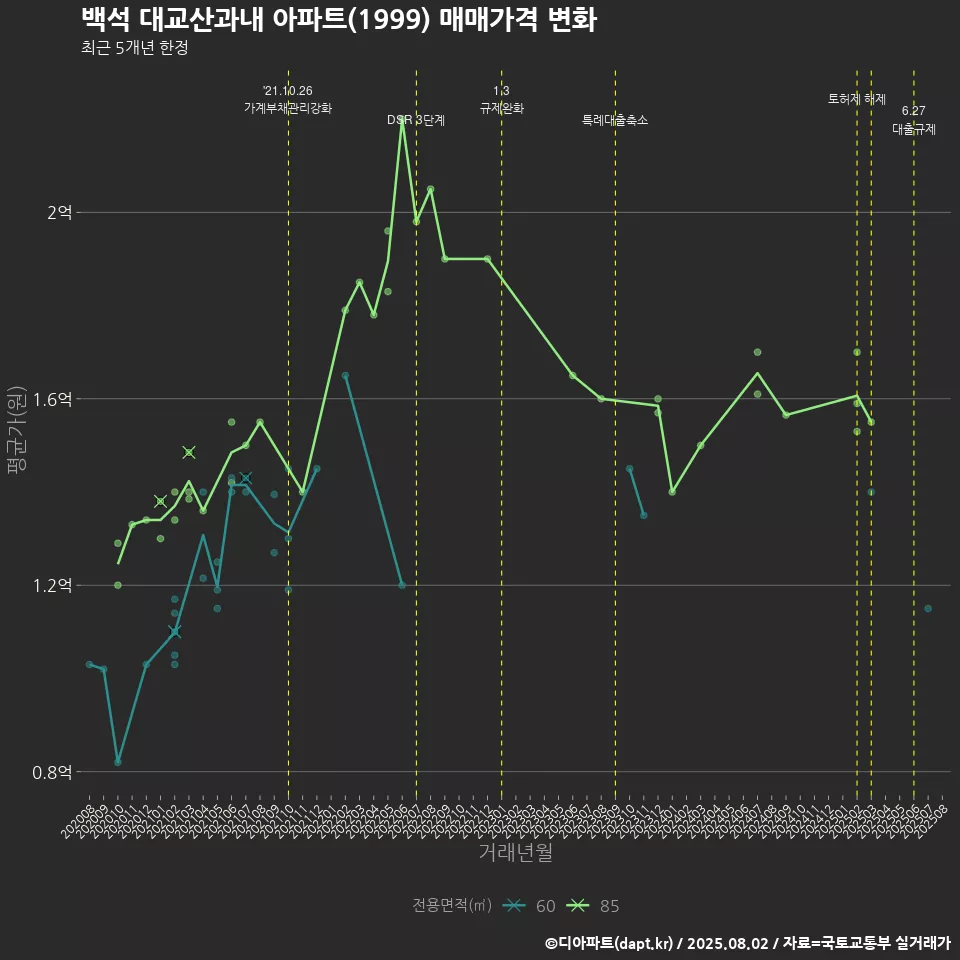 백석 대교산과내 아파트(1999) 매매가격 변화