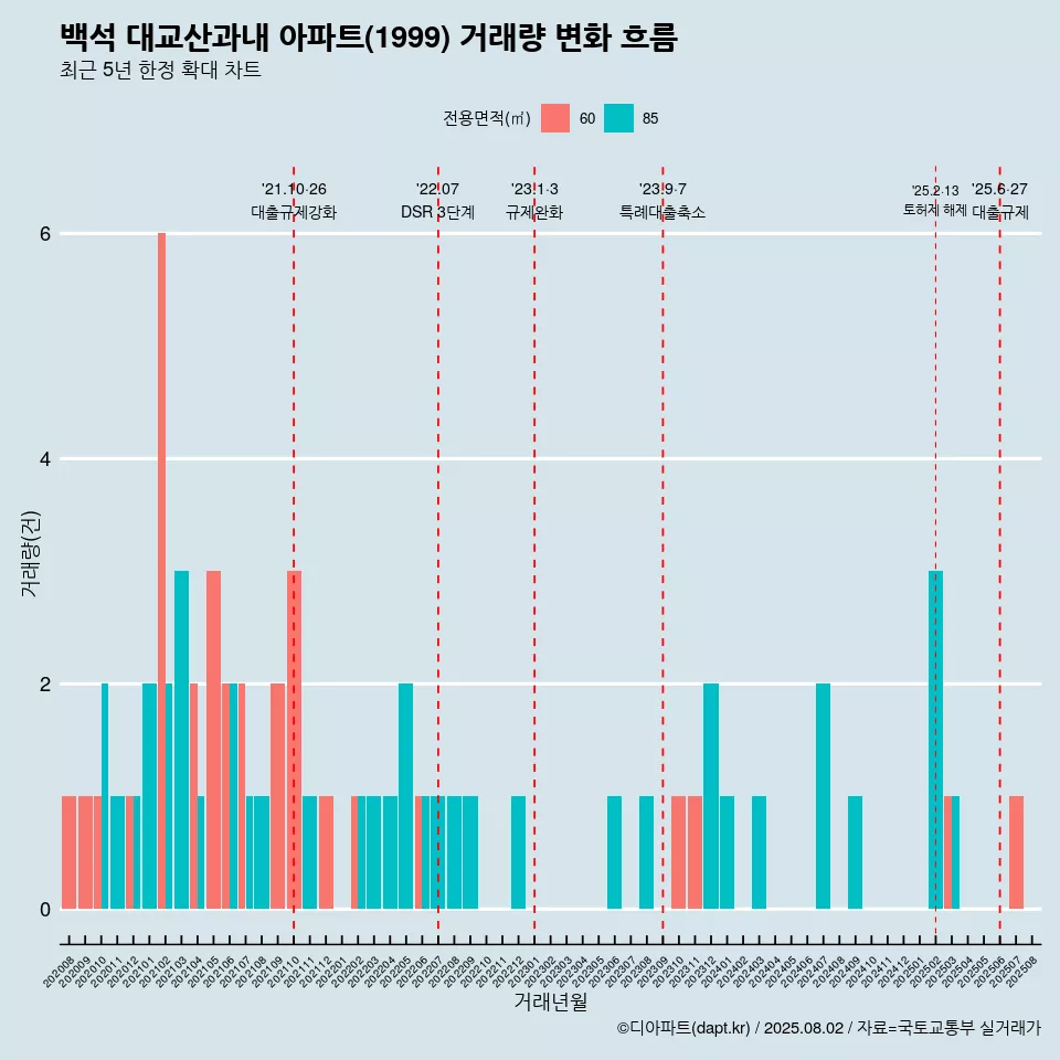 백석 대교산과내 아파트(1999) 거래량 변화 흐름