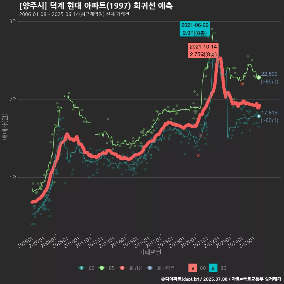 [양주시] 덕계 현대 아파트(1997) 회귀선 예측