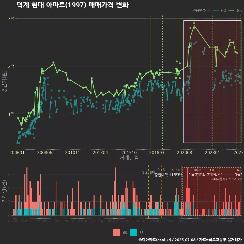 덕계 현대 아파트(1997) 매매가격 변화
