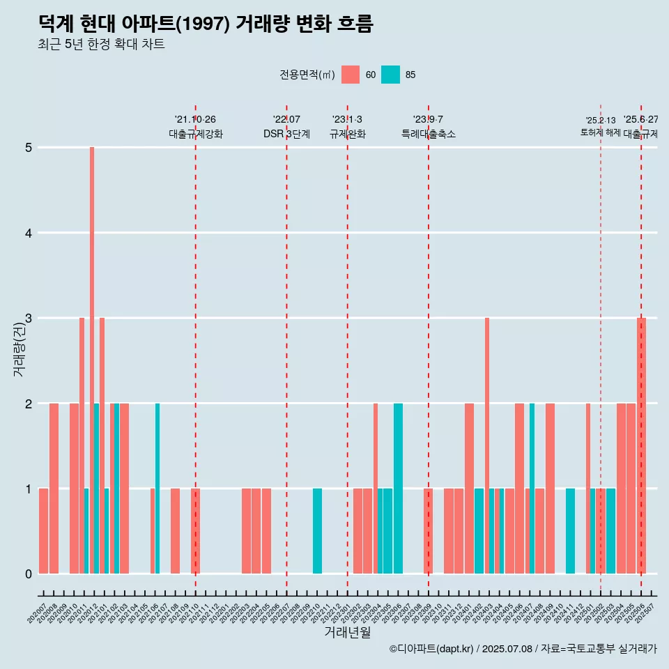 덕계 현대 아파트(1997) 거래량 변화 흐름