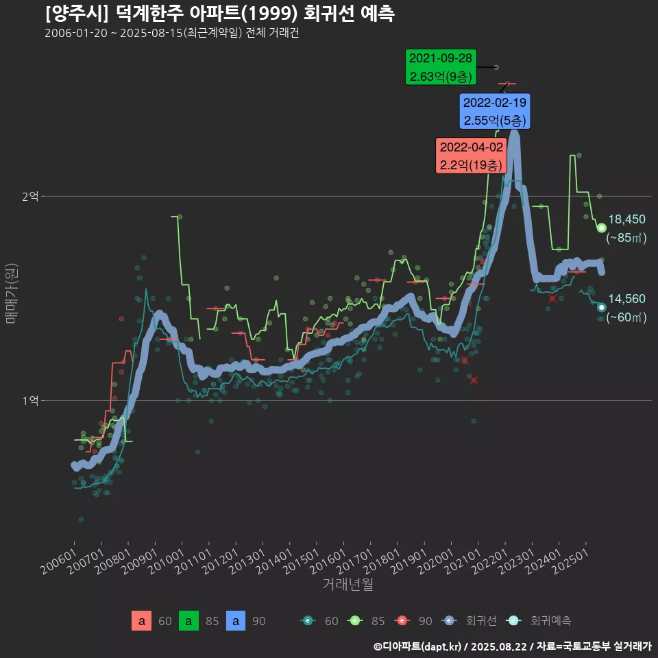 [양주시] 덕계한주 아파트(1999) 회귀선 예측