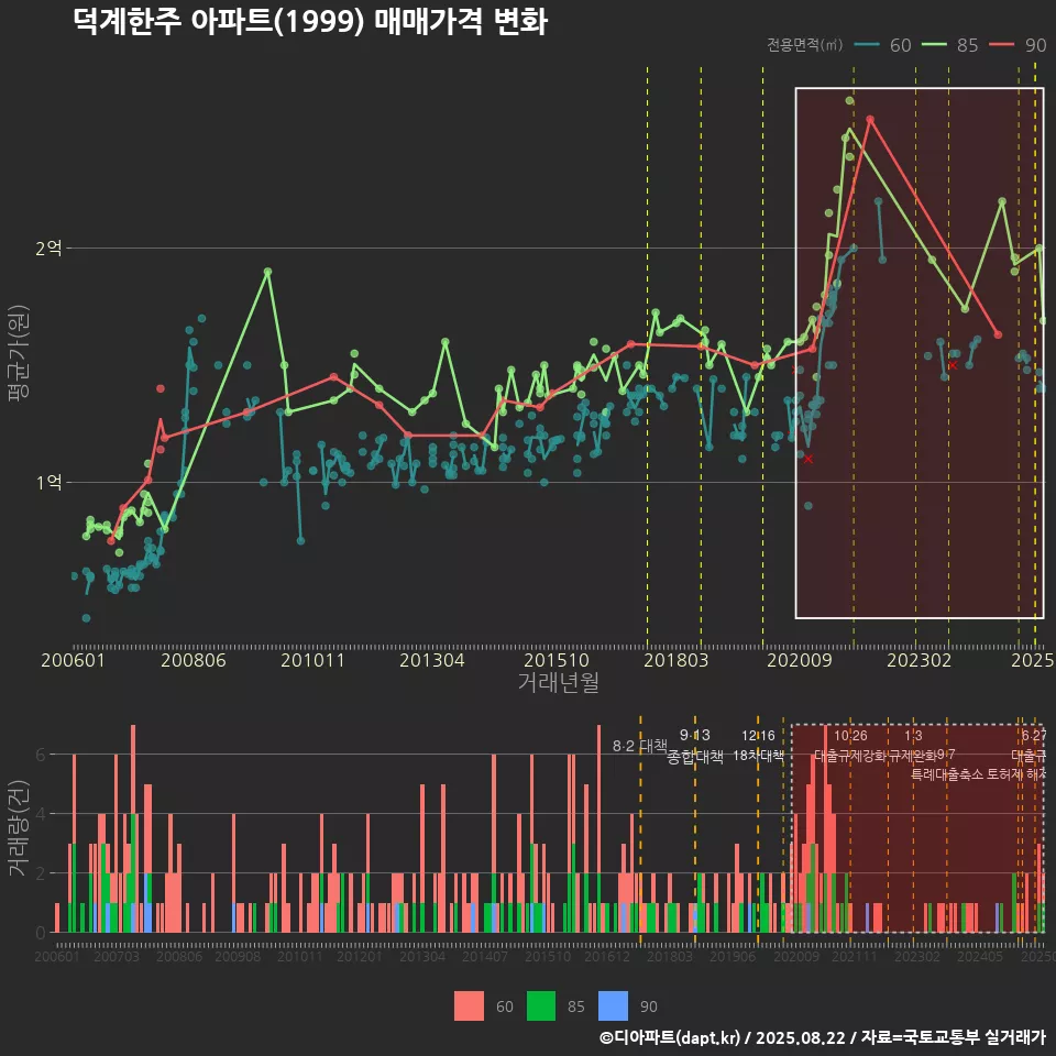 덕계한주 아파트(1999) 매매가격 변화