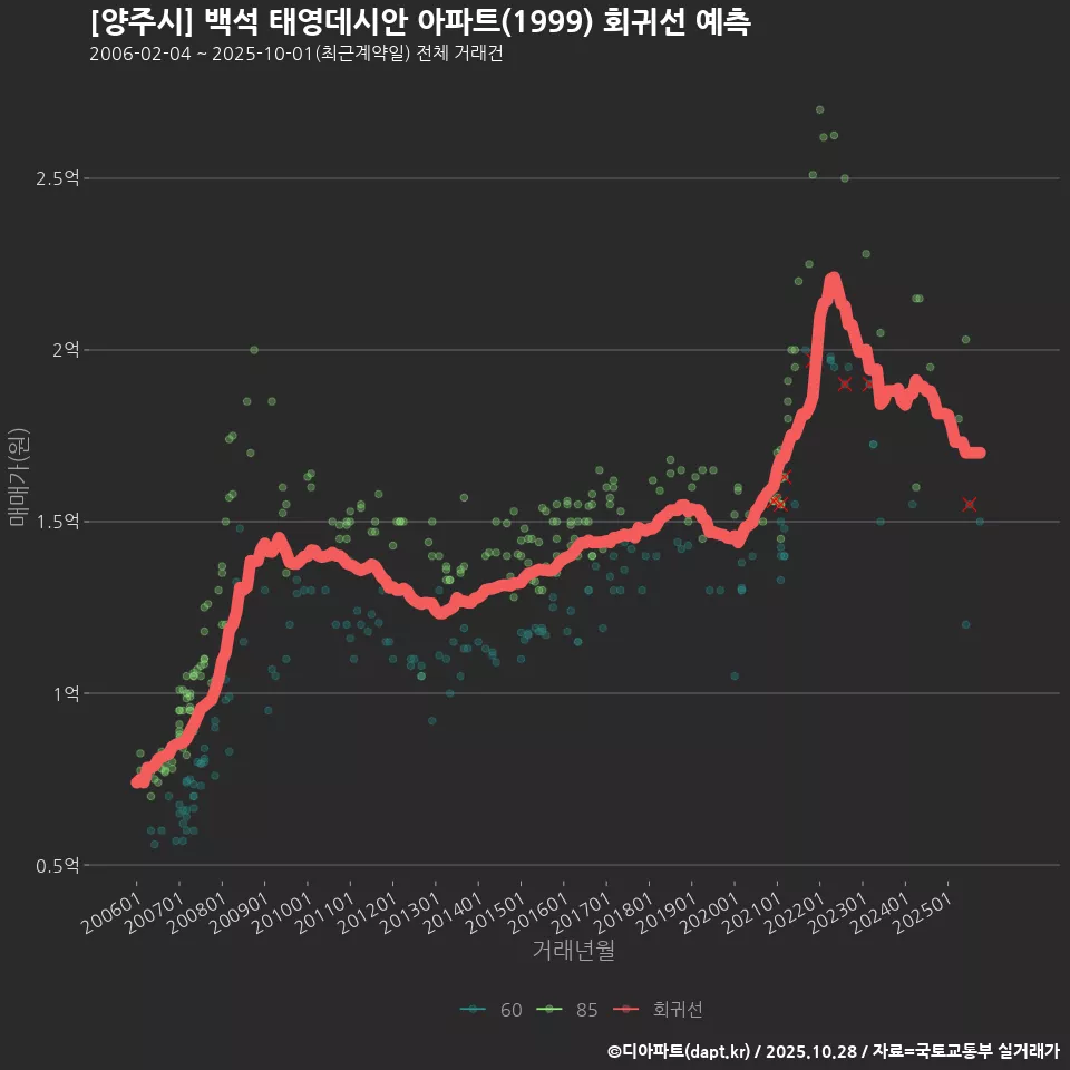 [양주시] 백석 태영데시안 아파트(1999) 회귀선 예측