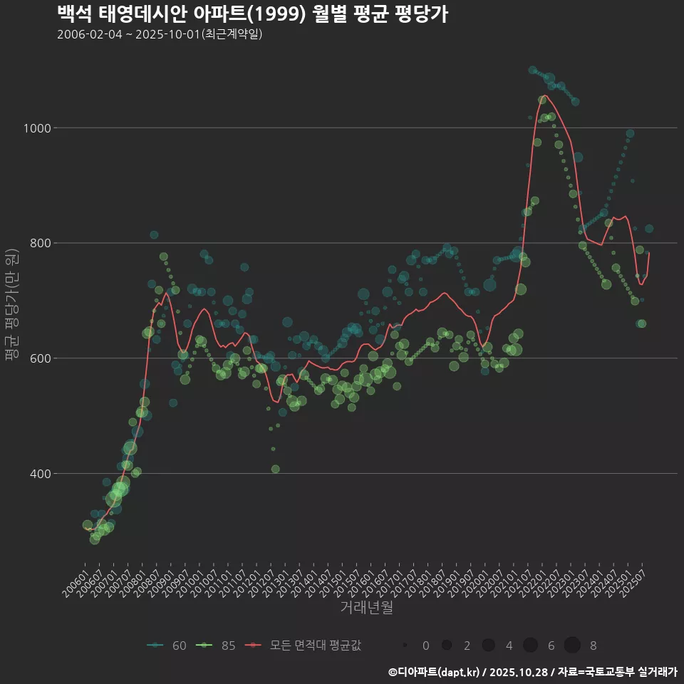 백석 태영데시안 아파트(1999) 월별 평균 평당가