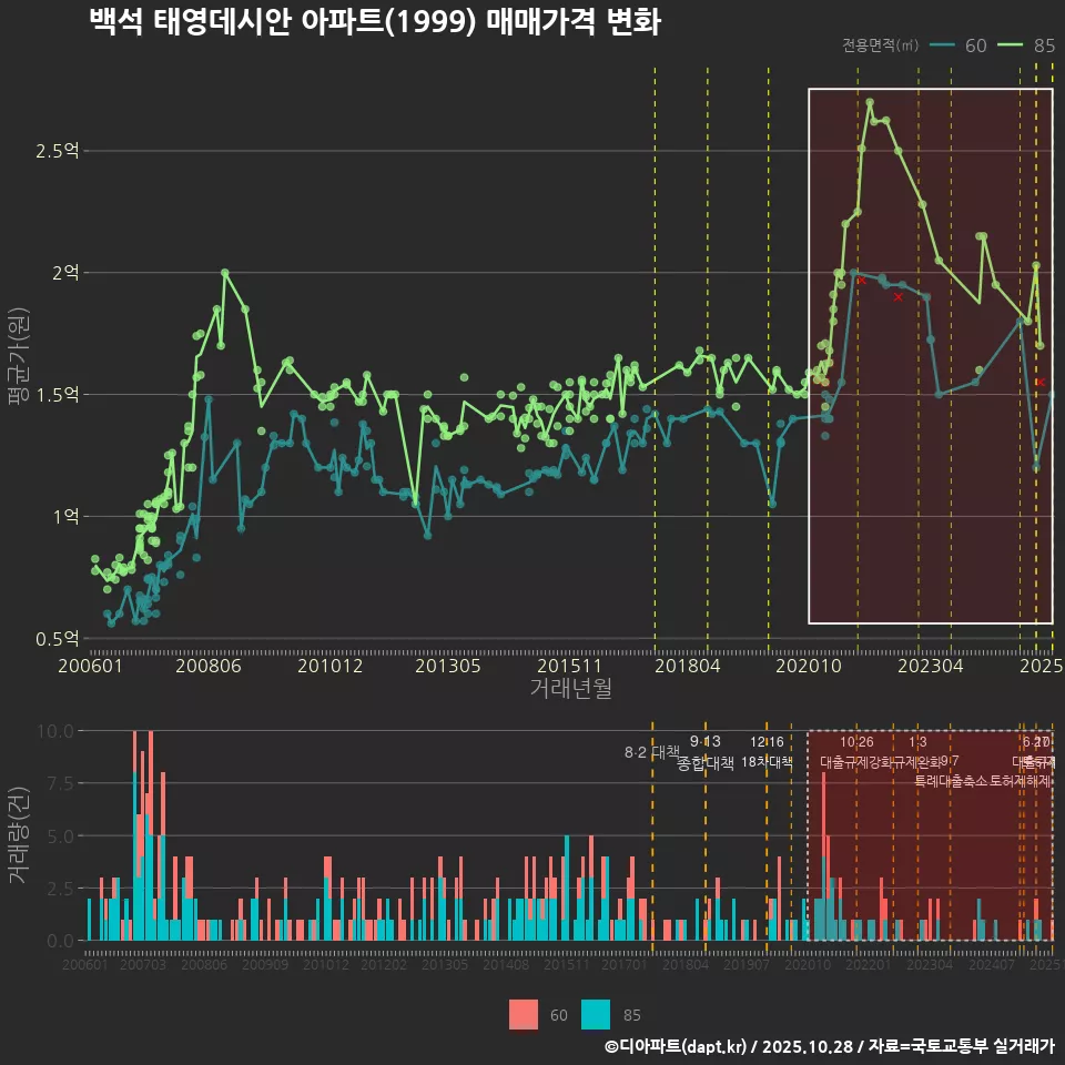 백석 태영데시안 아파트(1999) 매매가격 변화