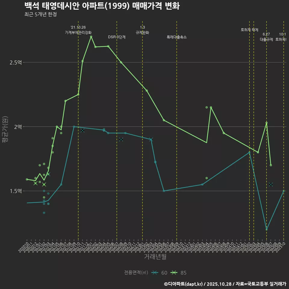 백석 태영데시안 아파트(1999) 매매가격 변화
