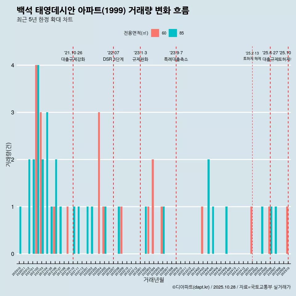 백석 태영데시안 아파트(1999) 거래량 변화 흐름