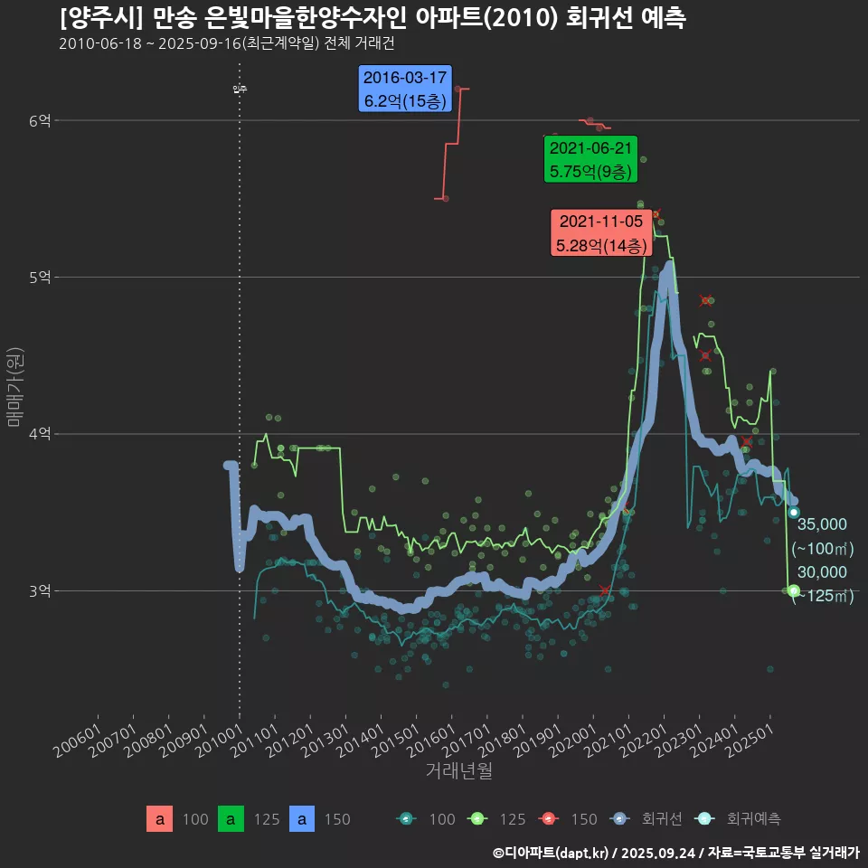 [양주시] 만송 은빛마을한양수자인 아파트(2010) 회귀선 예측