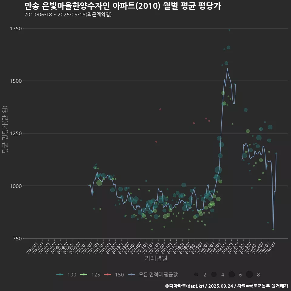만송 은빛마을한양수자인 아파트(2010) 월별 평균 평당가