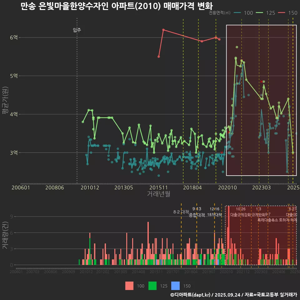 만송 은빛마을한양수자인 아파트(2010) 매매가격 변화