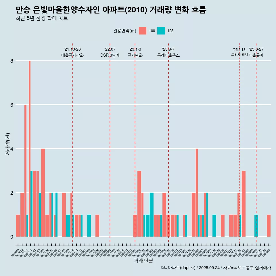 만송 은빛마을한양수자인 아파트(2010) 거래량 변화 흐름