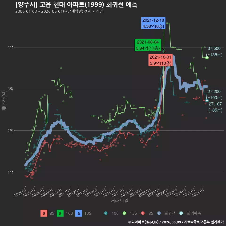 [양주시] 고읍 현대 아파트(1999) 회귀선 예측