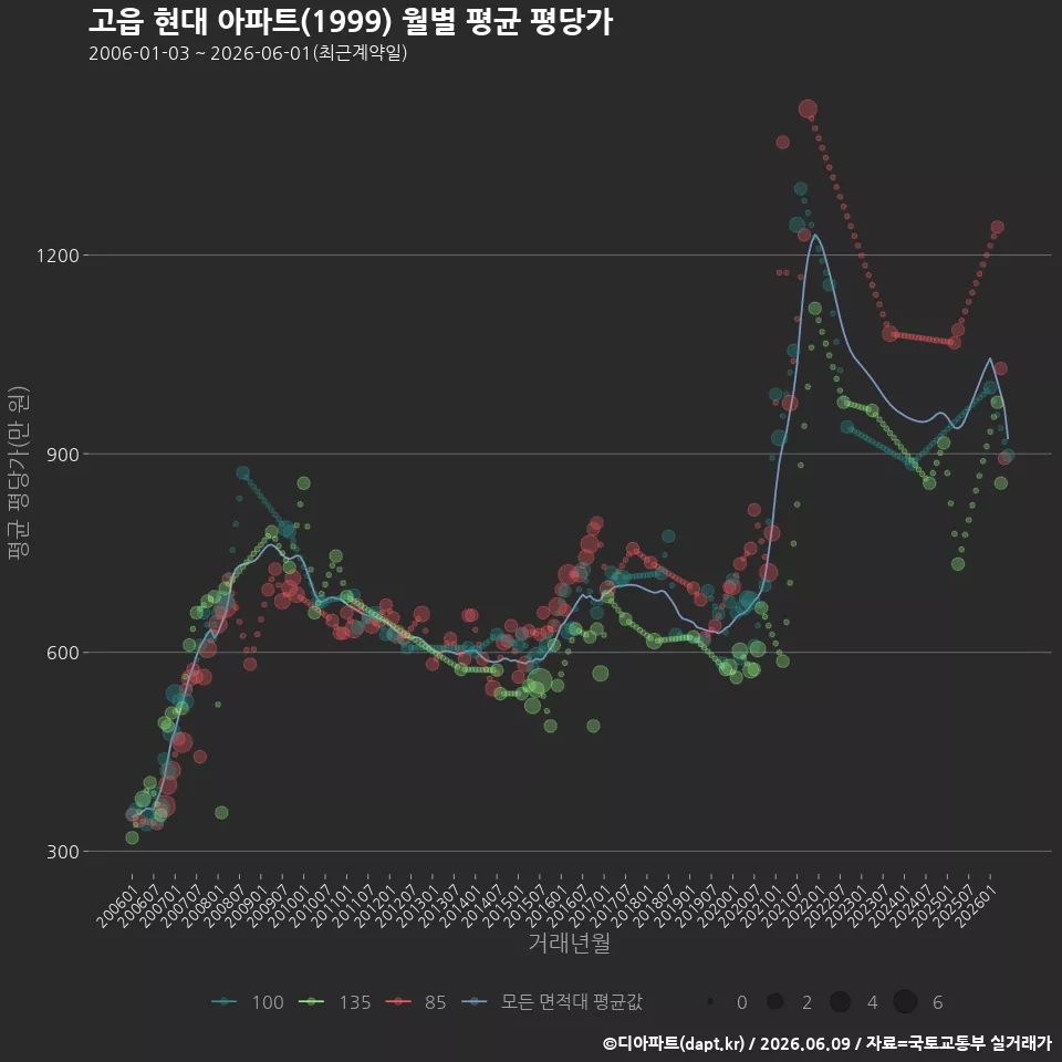 고읍 현대 아파트(1999) 월별 평균 평당가