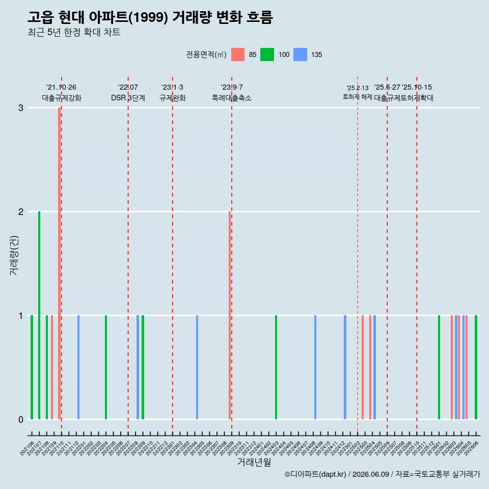 고읍 현대 아파트(1999) 거래량 변화 흐름