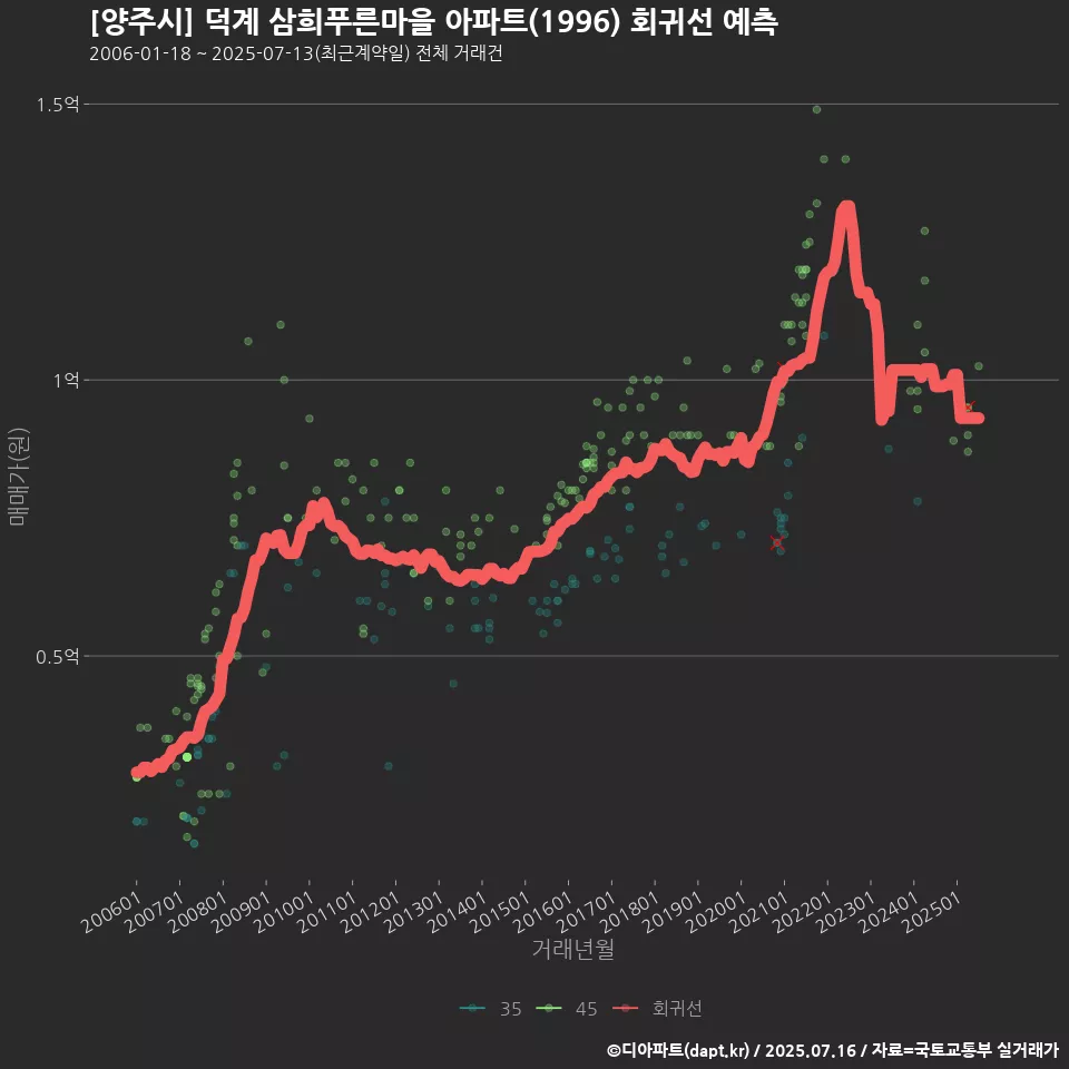 [양주시] 덕계 삼희푸른마을 아파트(1996) 회귀선 예측