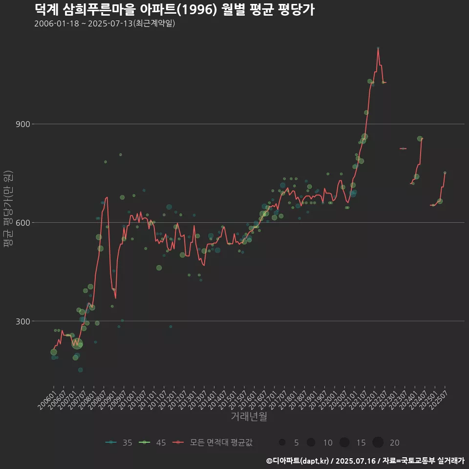 덕계 삼희푸른마을 아파트(1996) 월별 평균 평당가