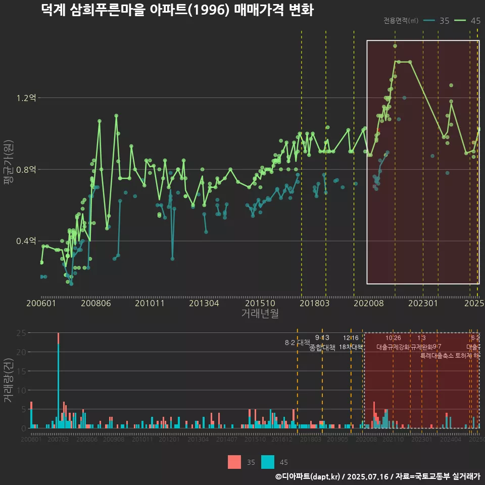 덕계 삼희푸른마을 아파트(1996) 매매가격 변화