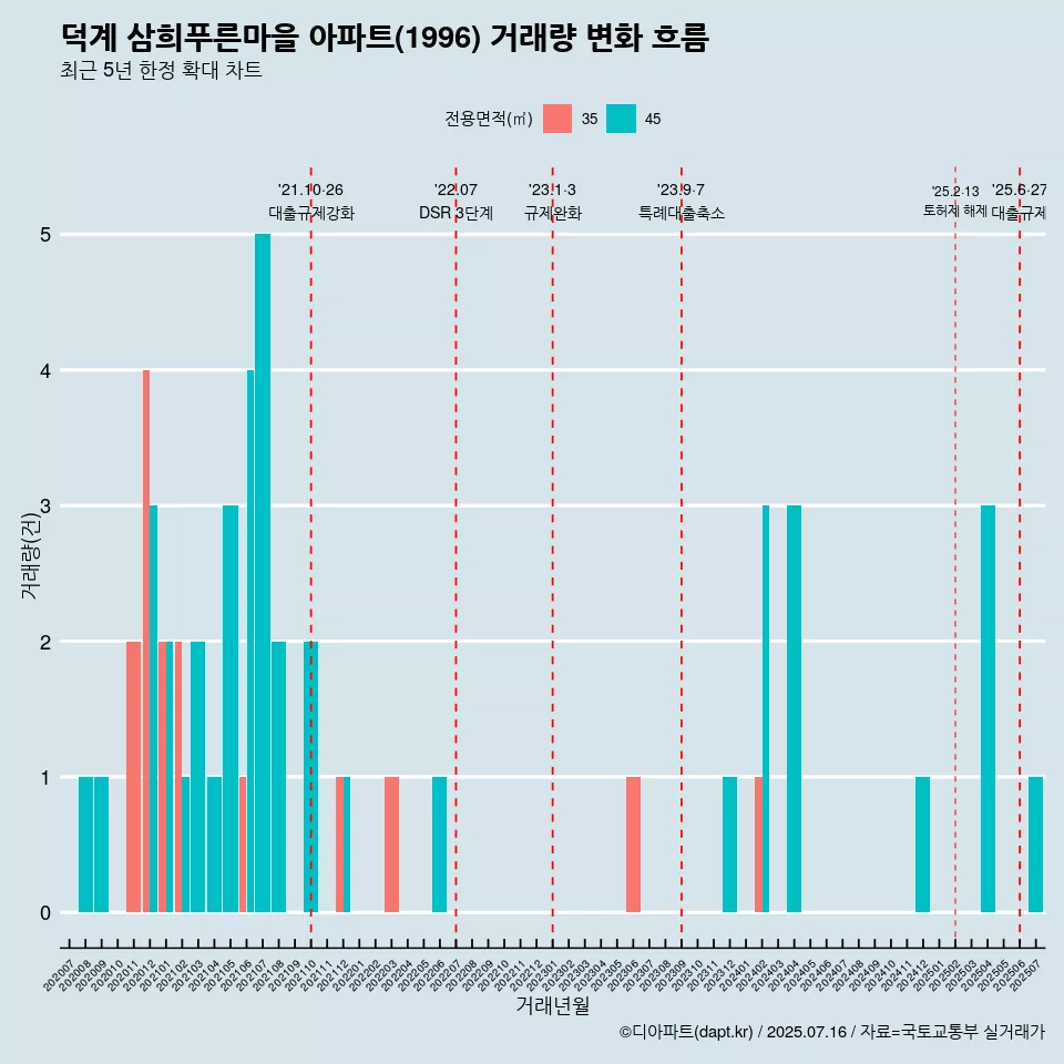 덕계 삼희푸른마을 아파트(1996) 거래량 변화 흐름