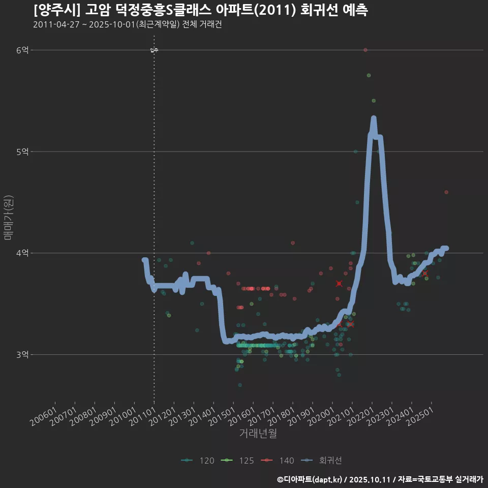[양주시] 고암 덕정중흥S클래스 아파트(2011) 회귀선 예측