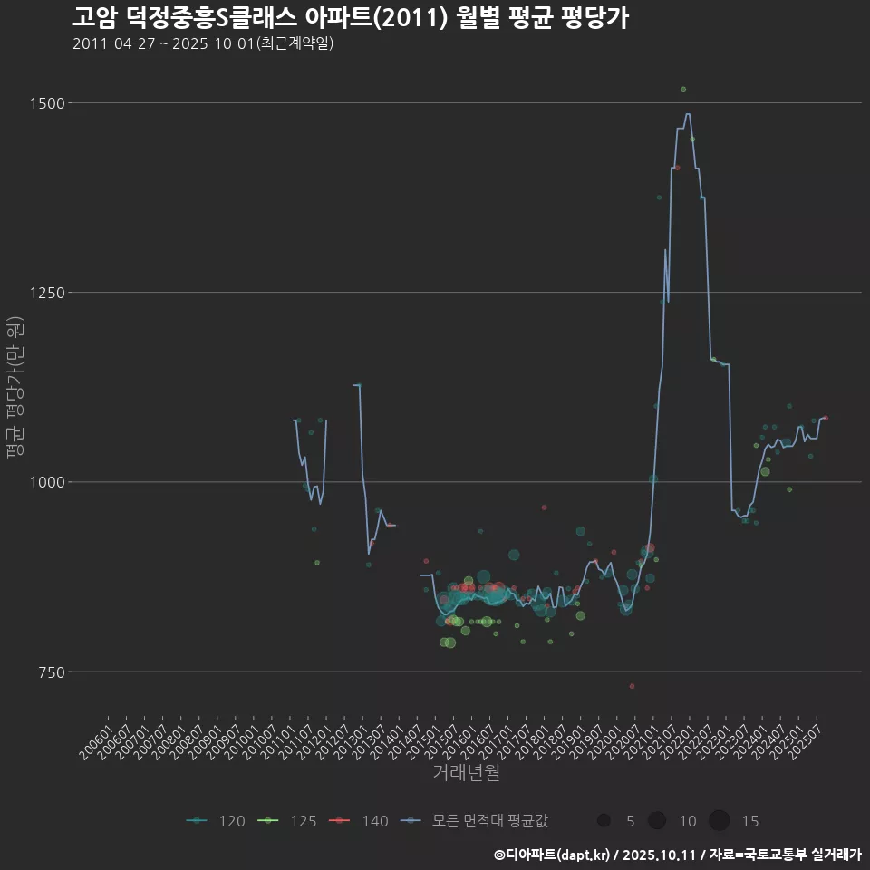 고암 덕정중흥S클래스 아파트(2011) 월별 평균 평당가