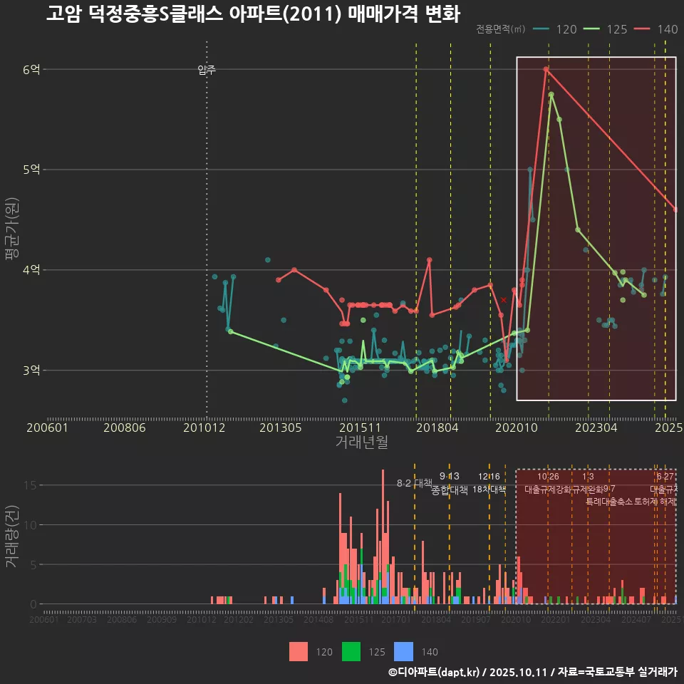 고암 덕정중흥S클래스 아파트(2011) 매매가격 변화