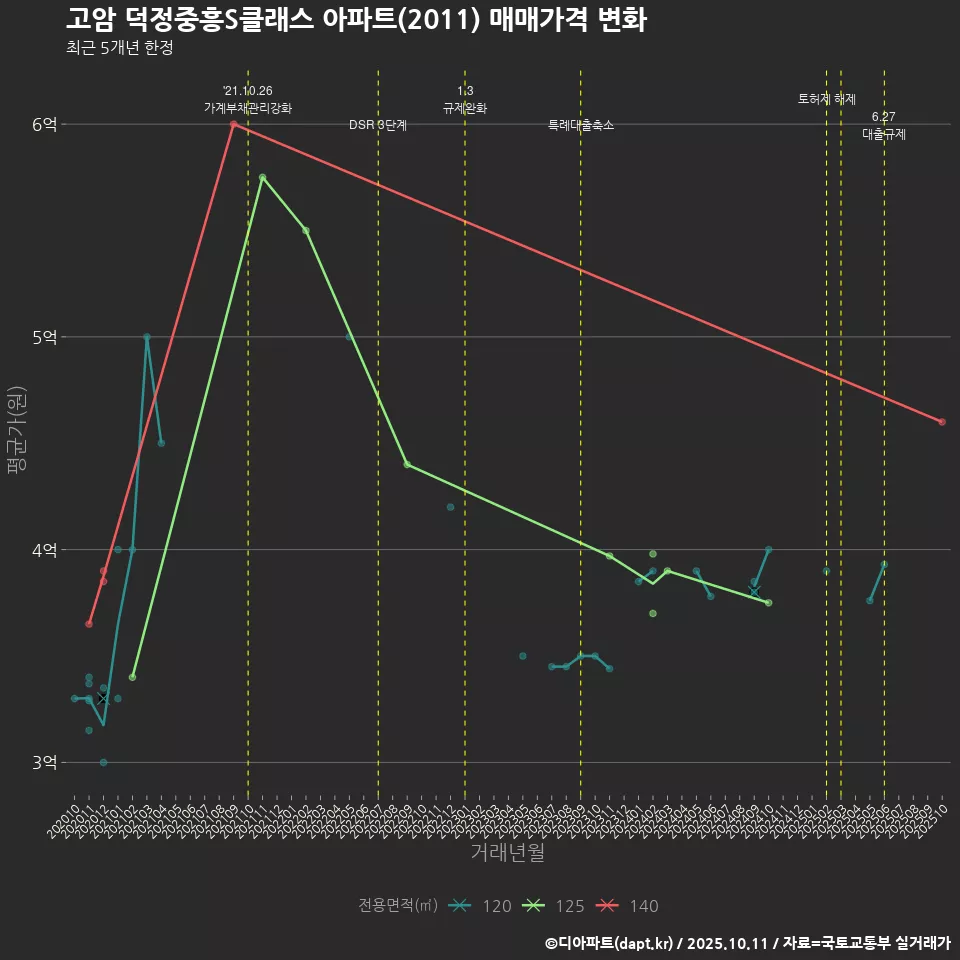 고암 덕정중흥S클래스 아파트(2011) 매매가격 변화