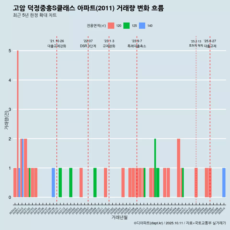 고암 덕정중흥S클래스 아파트(2011) 거래량 변화 흐름