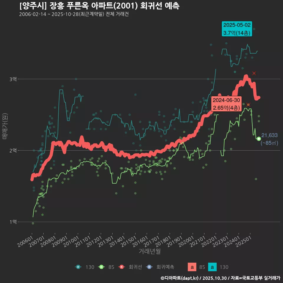 [양주시] 장흥 푸른옥 아파트(2001) 회귀선 예측