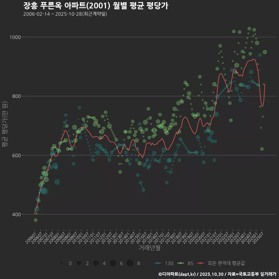 장흥 푸른옥 아파트(2001) 월별 평균 평당가