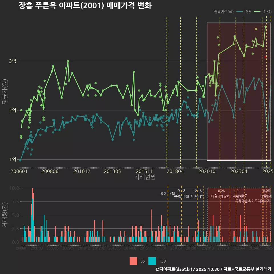 장흥 푸른옥 아파트(2001) 매매가격 변화