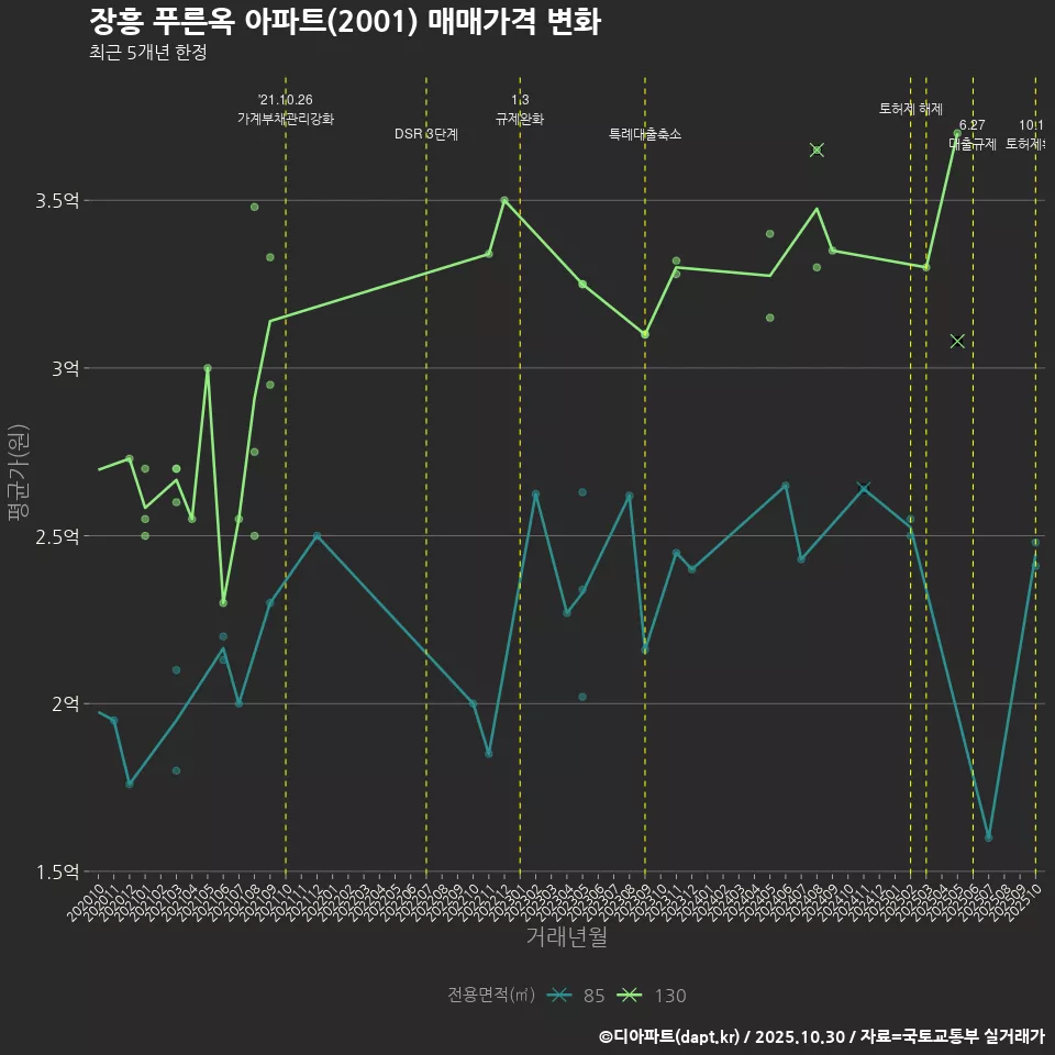 장흥 푸른옥 아파트(2001) 매매가격 변화