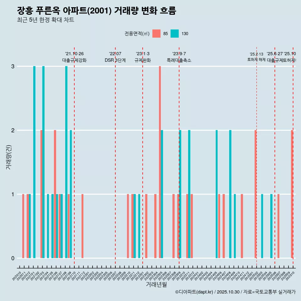 장흥 푸른옥 아파트(2001) 거래량 변화 흐름