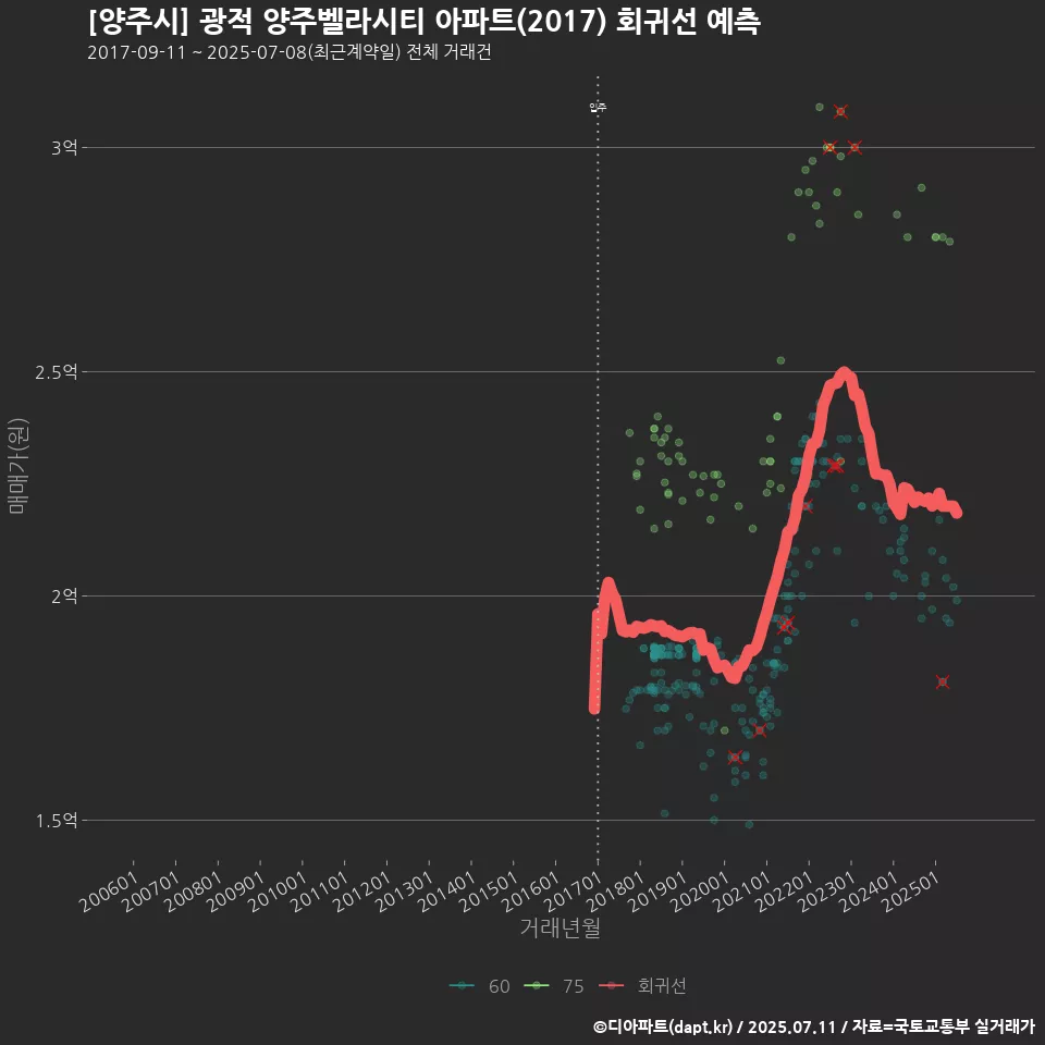 [양주시] 광적 양주벨라시티 아파트(2017) 회귀선 예측