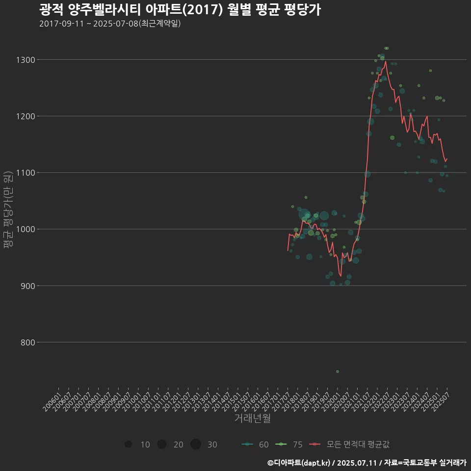 광적 양주벨라시티 아파트(2017) 월별 평균 평당가