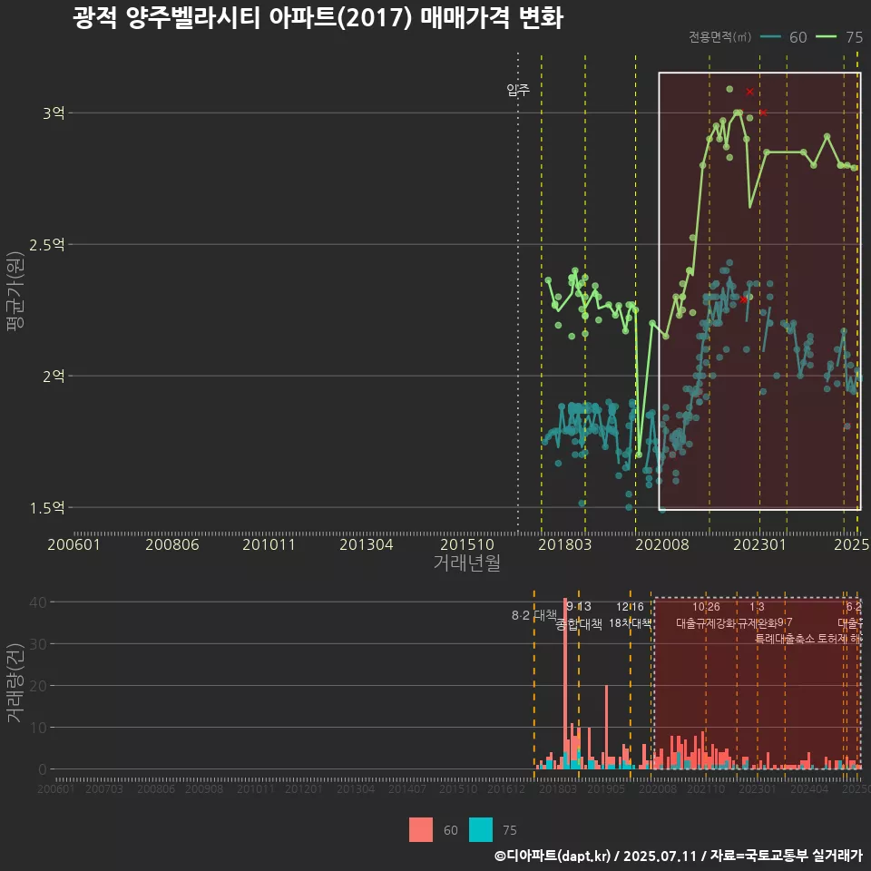 광적 양주벨라시티 아파트(2017) 매매가격 변화