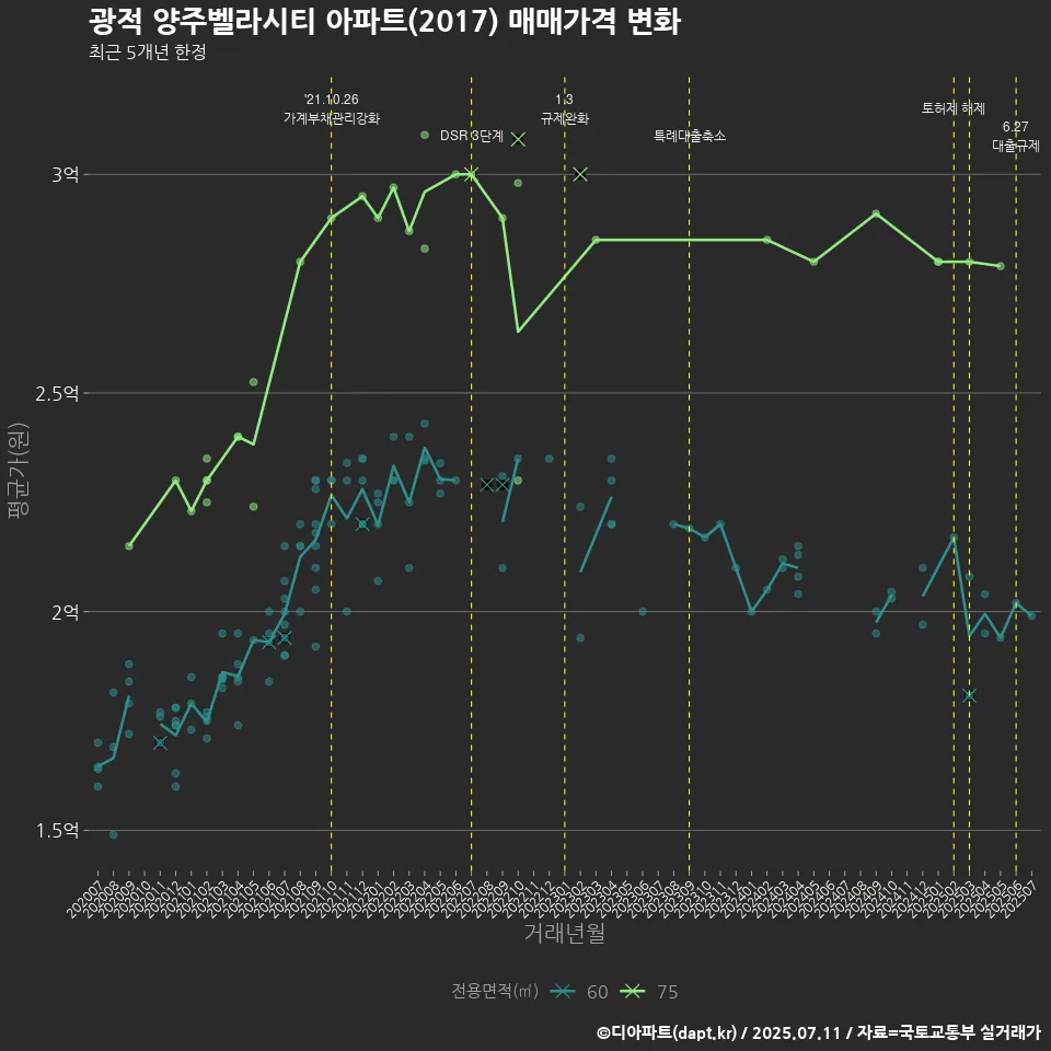 광적 양주벨라시티 아파트(2017) 매매가격 변화