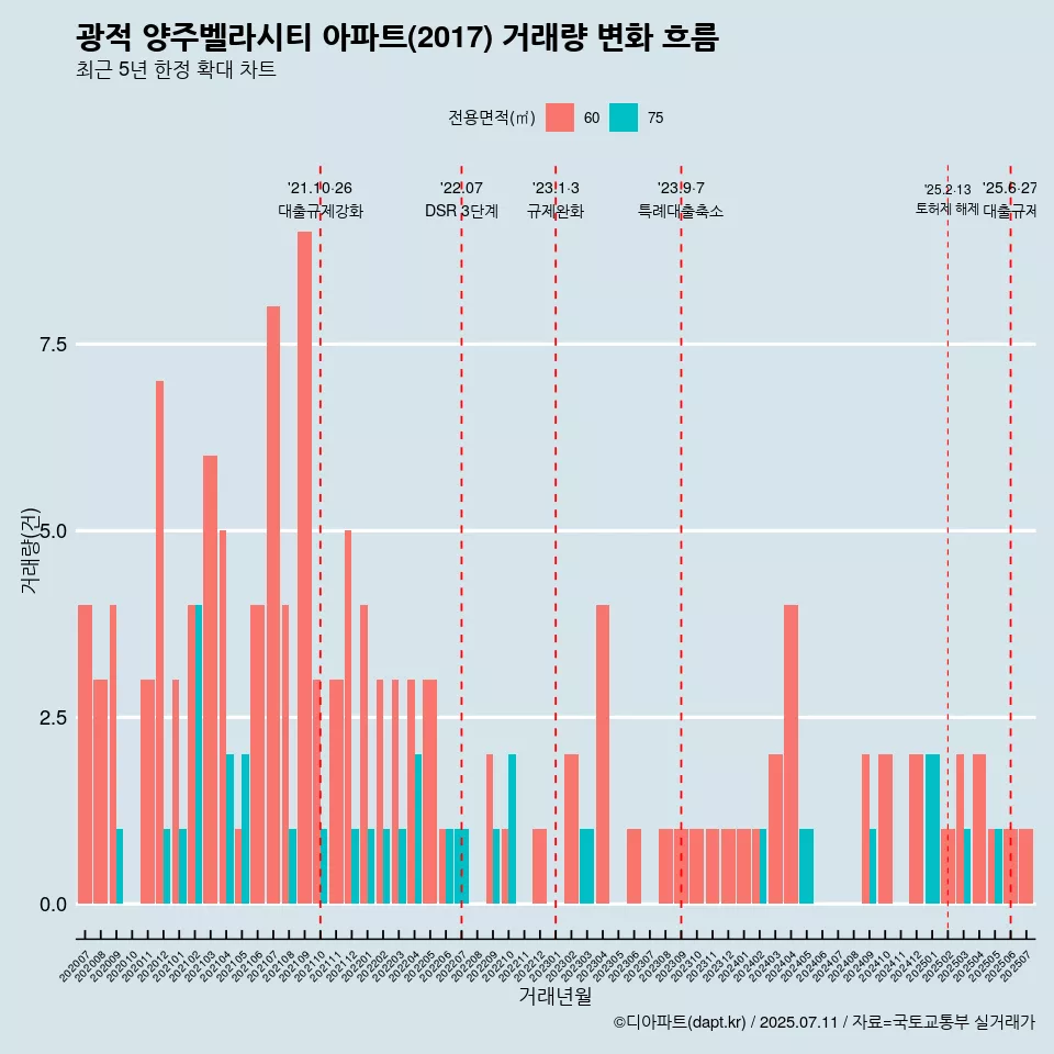 광적 양주벨라시티 아파트(2017) 거래량 변화 흐름