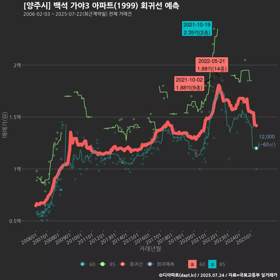 [양주시] 백석 가야3 아파트(1999) 회귀선 예측