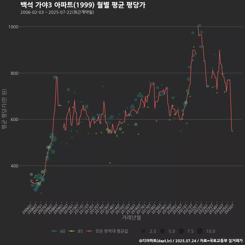 백석 가야3 아파트(1999) 월별 평균 평당가