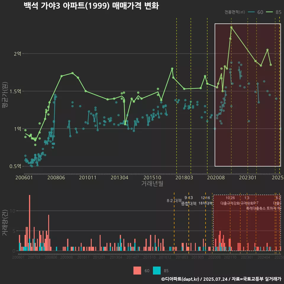 백석 가야3 아파트(1999) 매매가격 변화