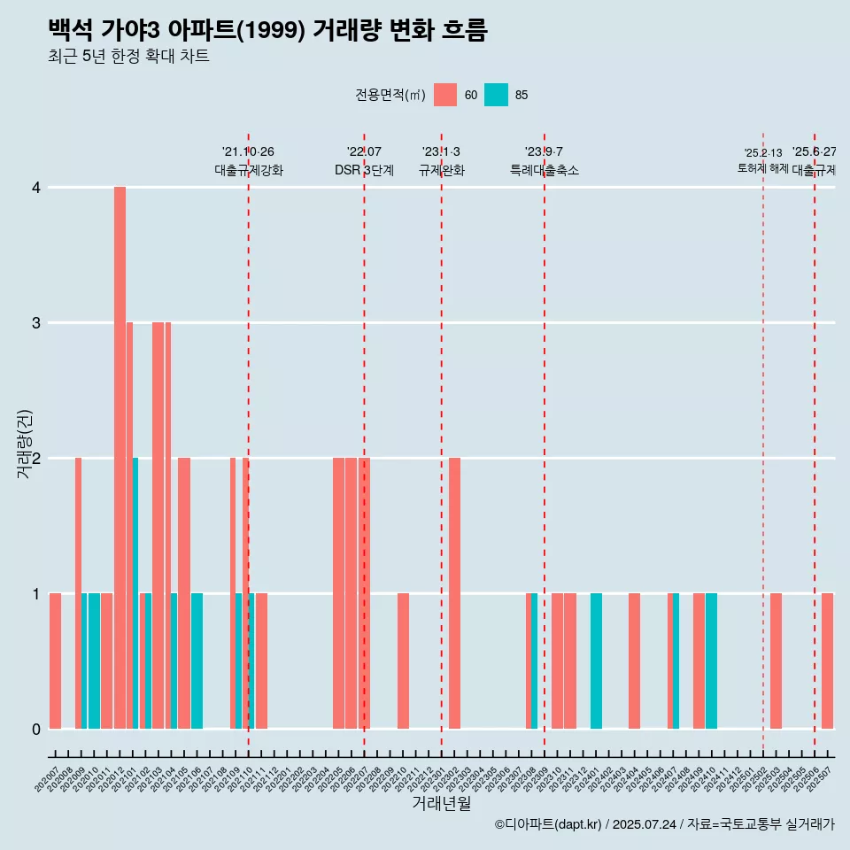 백석 가야3 아파트(1999) 거래량 변화 흐름