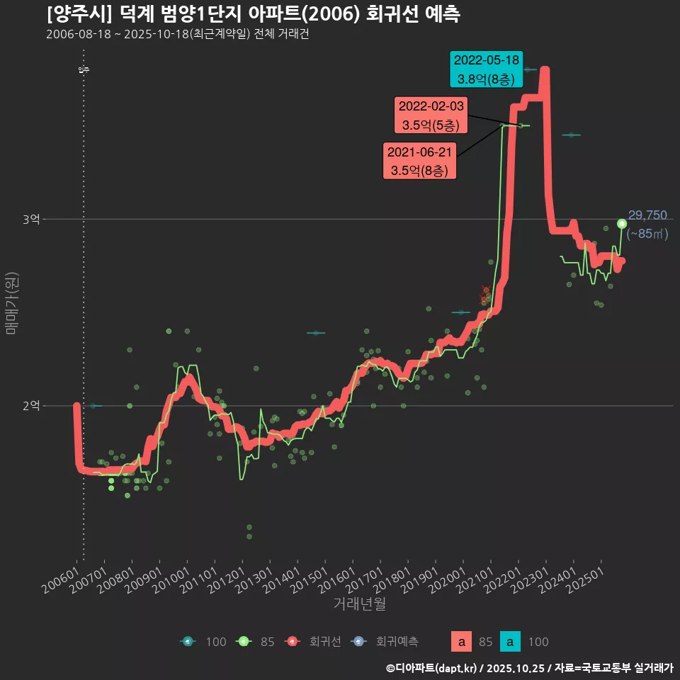 [양주시] 덕계 범양1단지 아파트(2006) 회귀선 예측