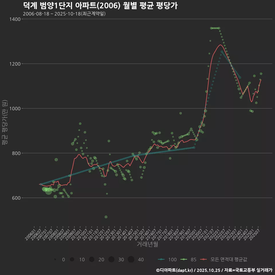 덕계 범양1단지 아파트(2006) 월별 평균 평당가